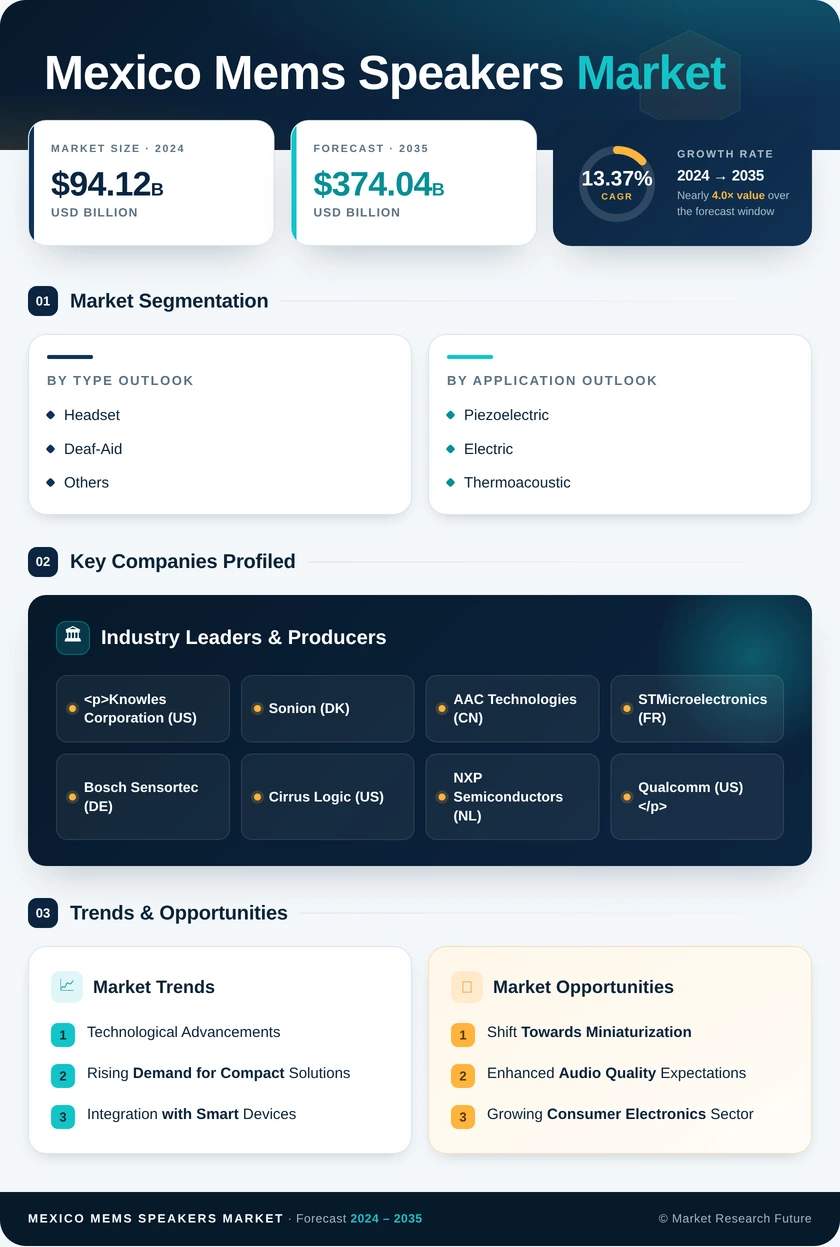 Mexico MEMS Speakers Market Research Report - Forecast till 2035 Infographic