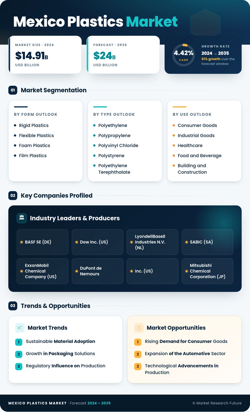 Mexico Plastics Market Research Report-Forecast till 2035 Infographic