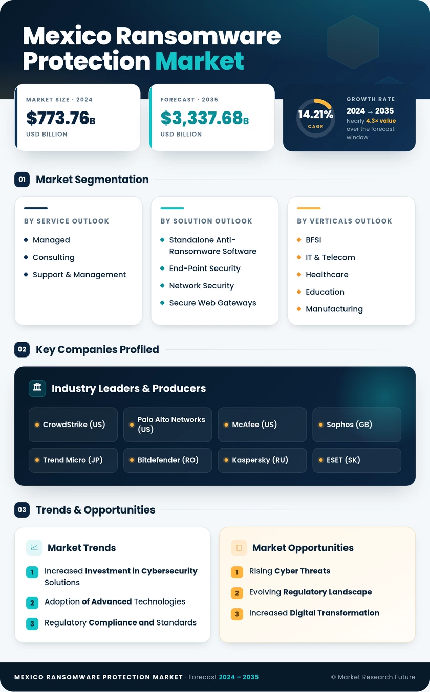Mexico Ransomware Protection Market Research Report-Forecast to 2035 Infographic