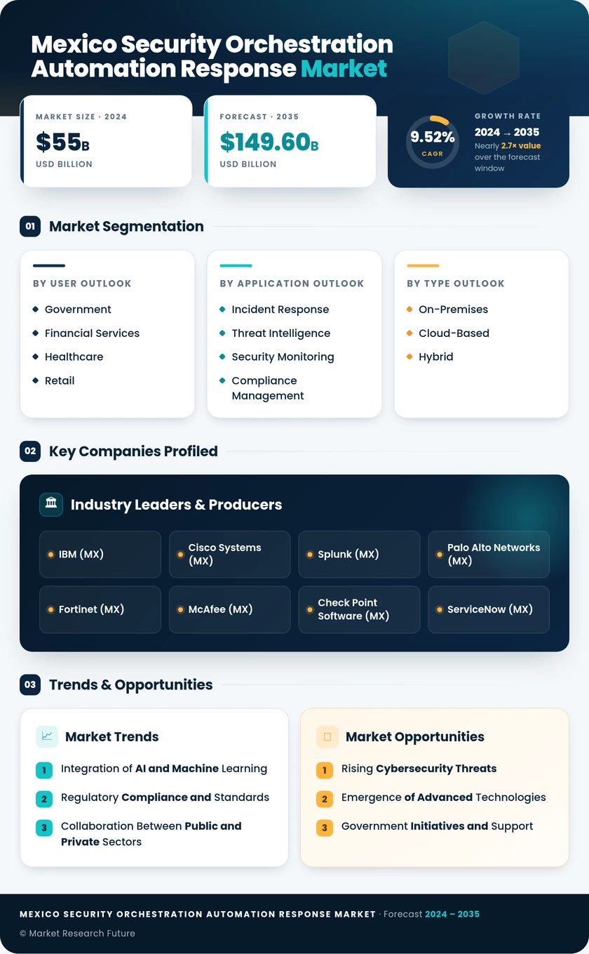 Mexico Security Orchestration Automation And Response Market Research Report - Forecast to 2035 Infographic
