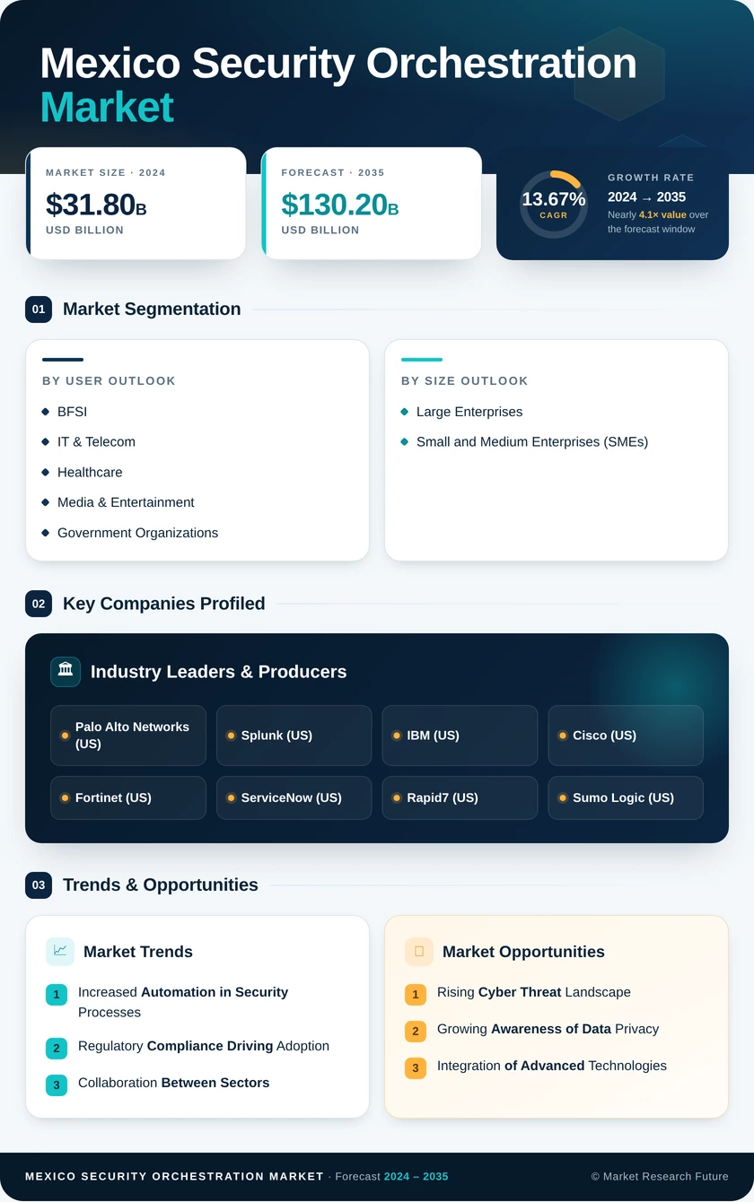 Mexico Security Orchestration Market Research Report - Forecast to 2035 Infographic