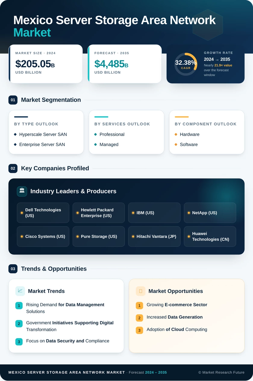 Mexico Server Storage Area Network Market Research Report-Forecast to 2035 Infographic