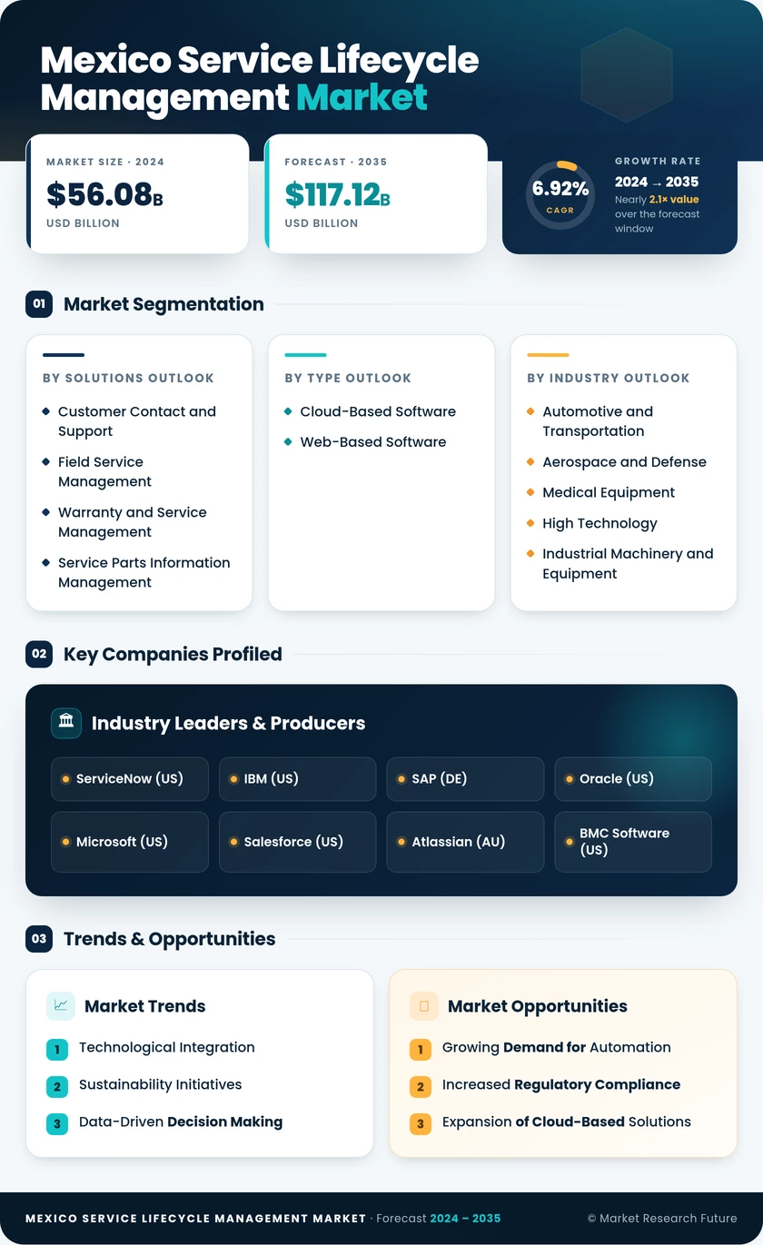 Mexico Service Lifecycle Management Market 
Research Report- Forecast to 2035 Infographic
