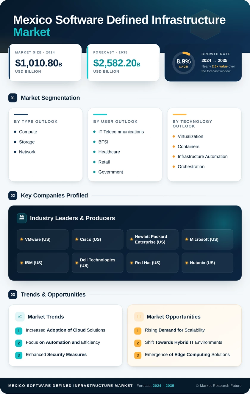 Mexico Software-Defined Infrastructure Market Research Report - Forecast to 2035 Infographic