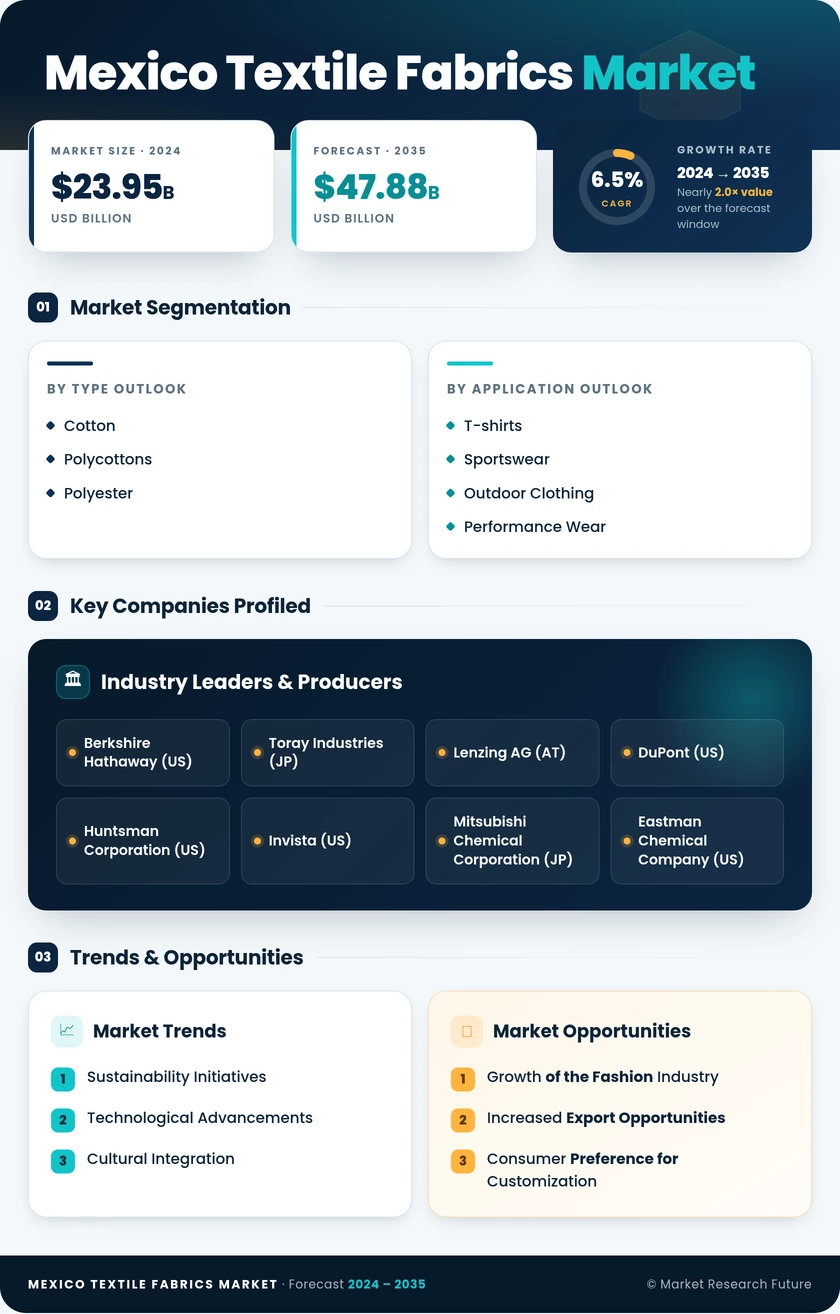 Mexico Textile Fabrics Market Research Report-Forecast till 2035 Infographic