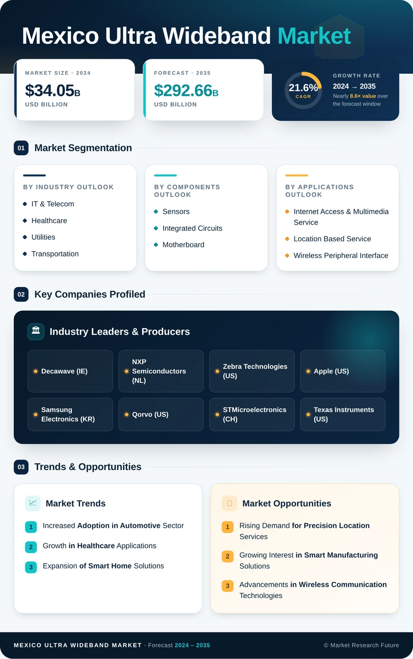 Mexico Ultra Wideband Market Research Report- Forecast to 2035 Infographic