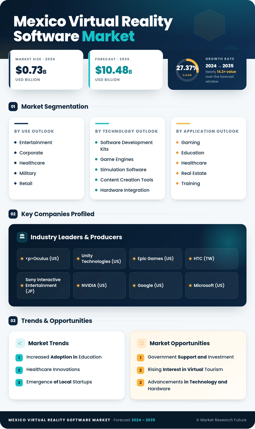 Mexico Virtual Reality Software Market Research Report-Forecast to 2035 Infographic