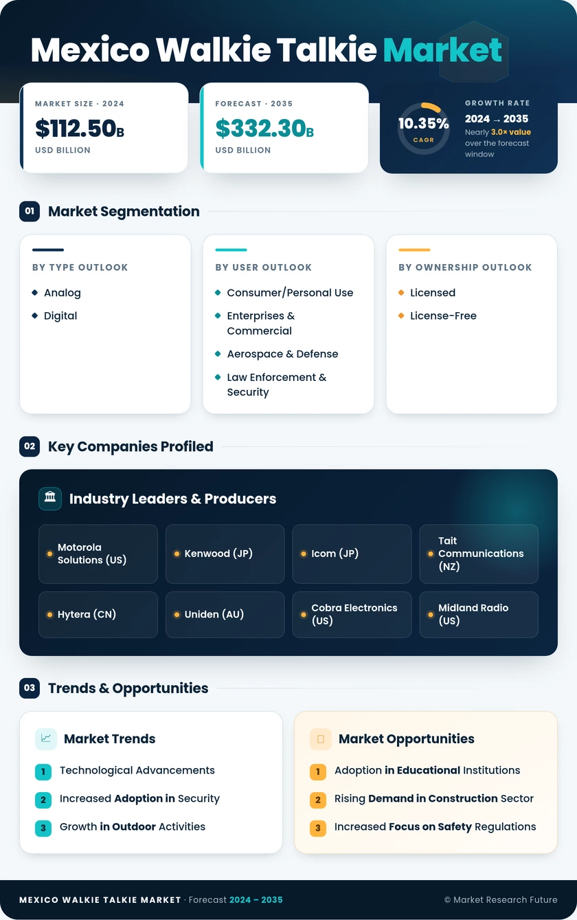 Mexico Walkie Talkie Market Research Report - Forecast to 2035 Infographic