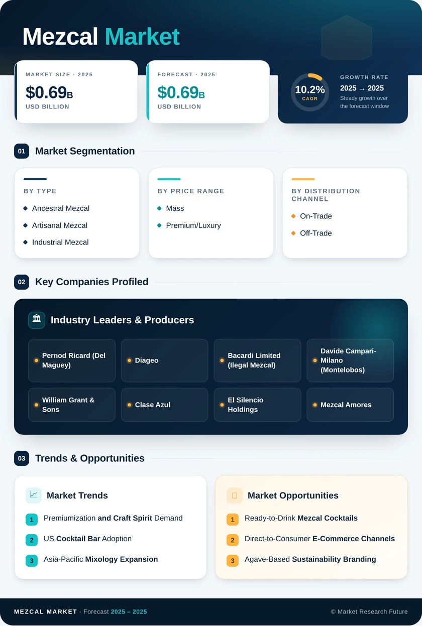 Mezcal Market Research Report - Forecast till 2035 Infographic