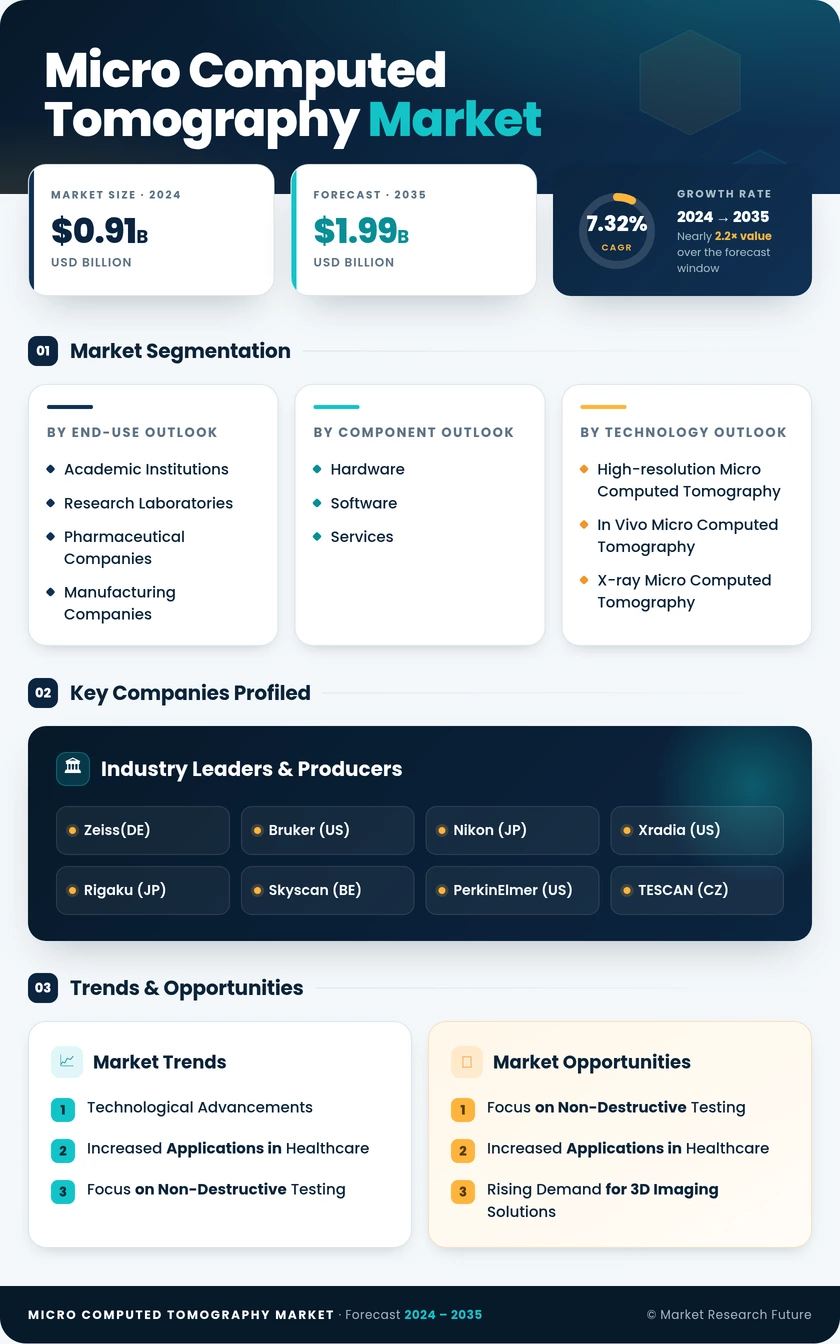 Micro Computed Tomography Market Research Report — Global Forecast till 2035 Infographic