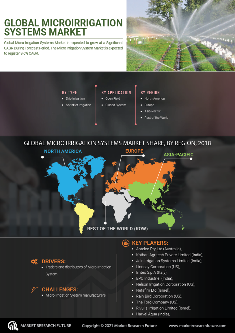 Micro Irrigation Systems Market