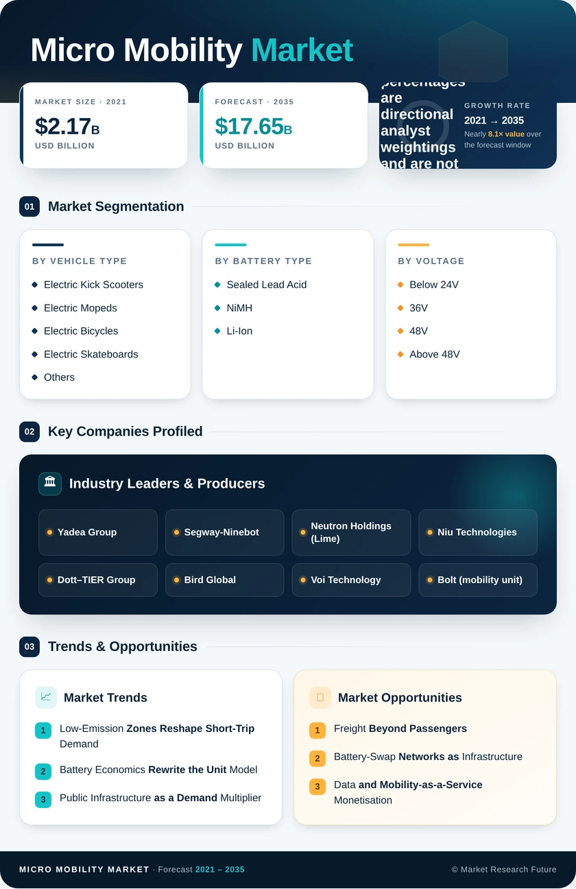 Micro-Mobility Market Research Report - Global Forecast till 2035 Infographic