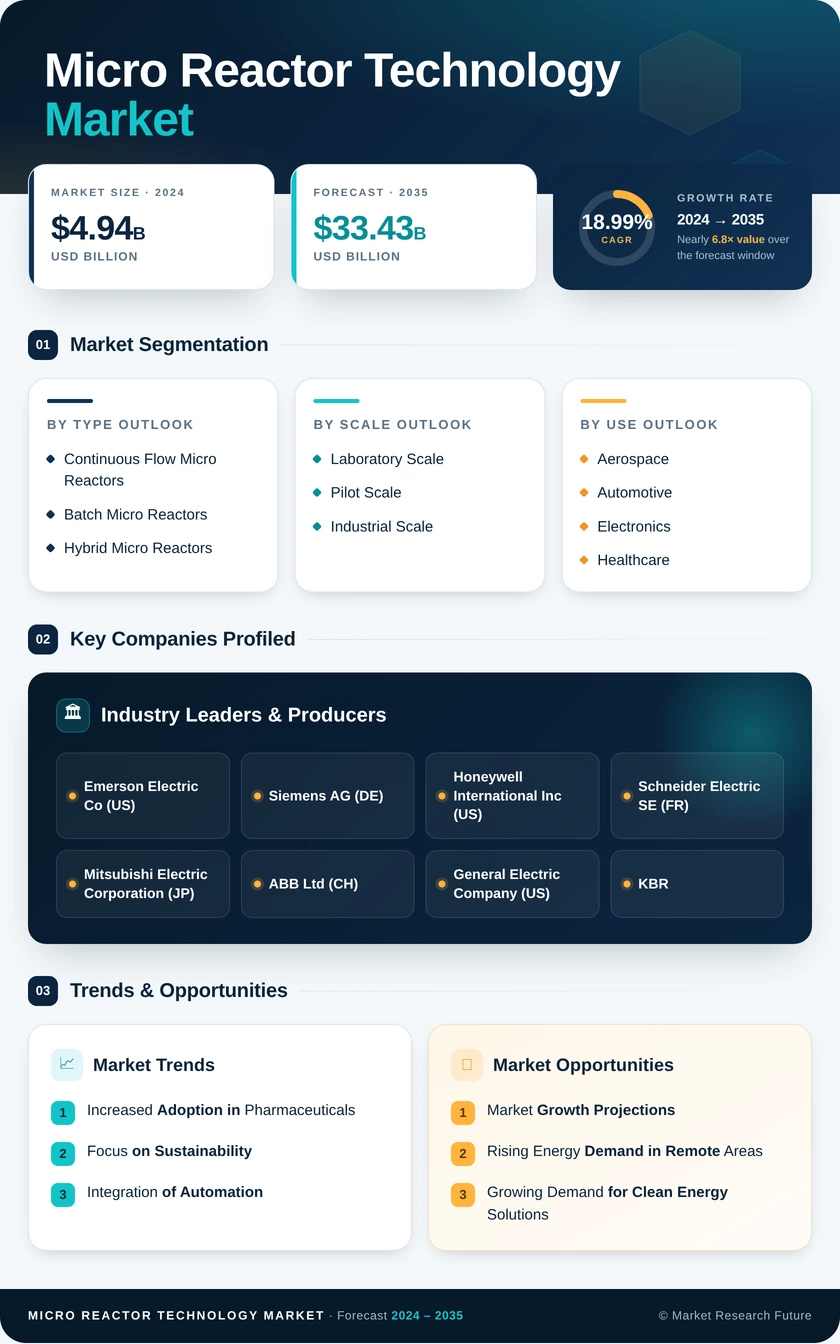 Micro Reactor Technology Market – Trends & Forecast, 2035 Infographic
