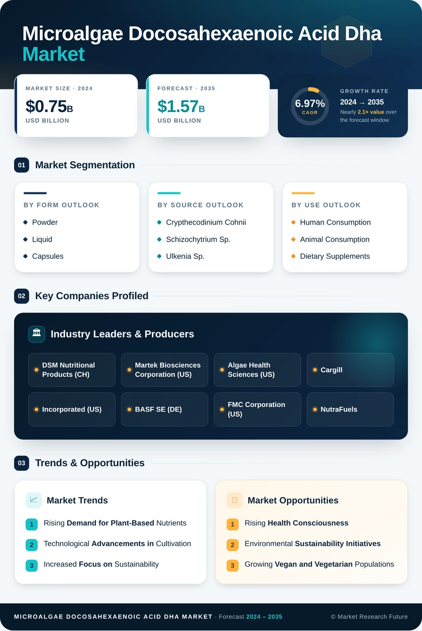 Microalgae Docosahexaenoic Acid Dha Market Research Report — Global Forecast till 2035 Infographic