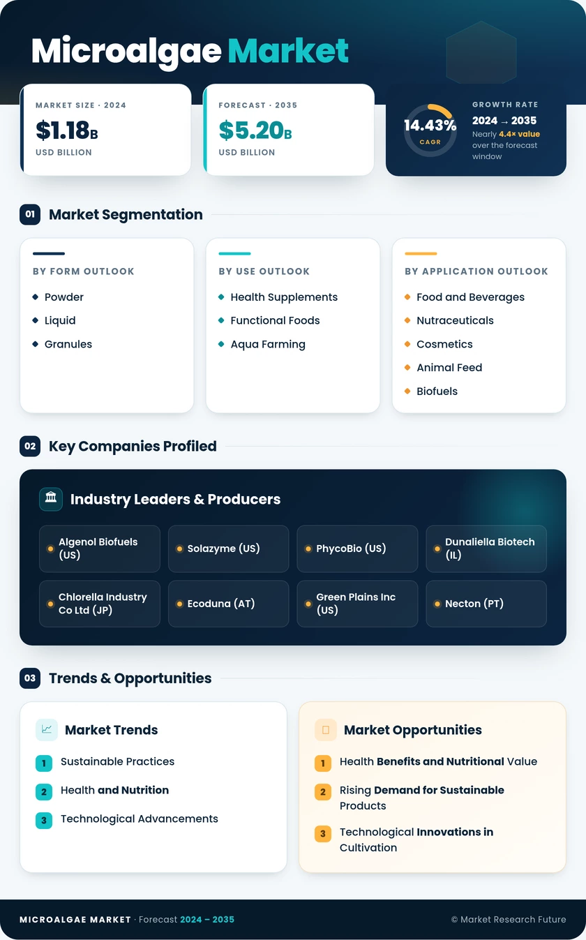 Microalgae Market Research Report-Forecast to 2035 Infographic