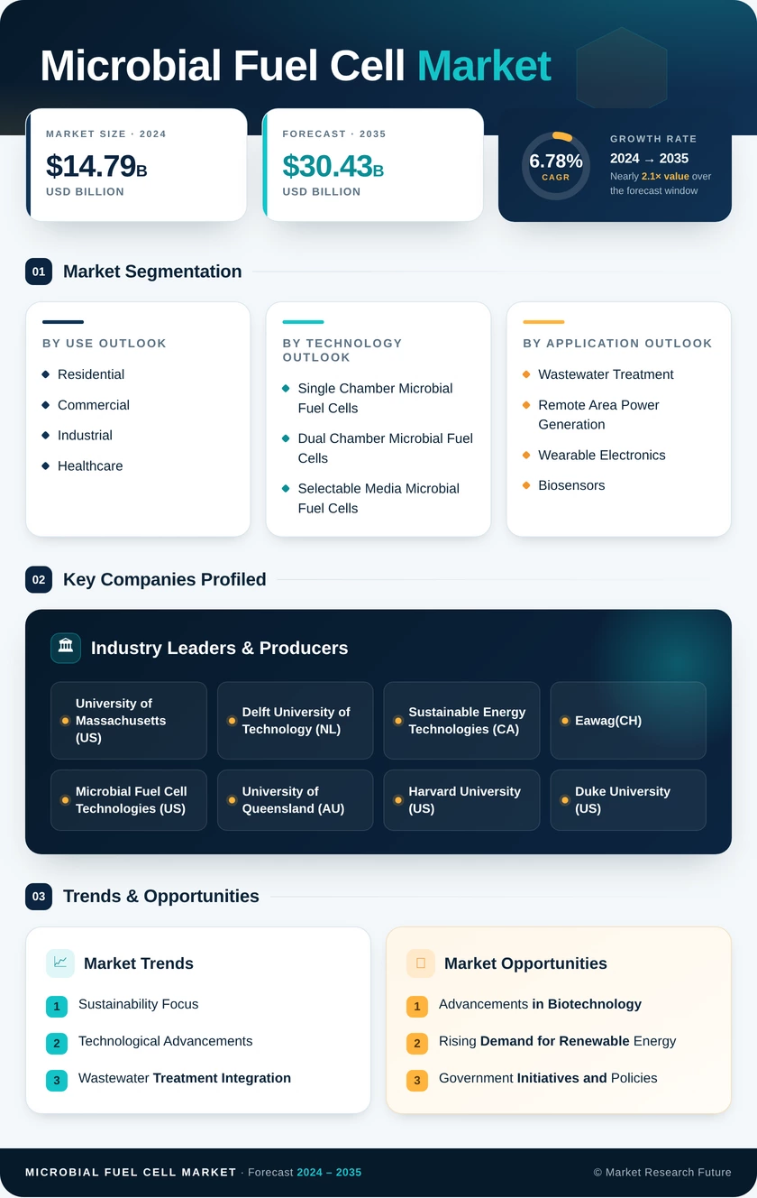 Microbial Fuel Cell Market Research Report – Global Forecast till 2035 Infographic