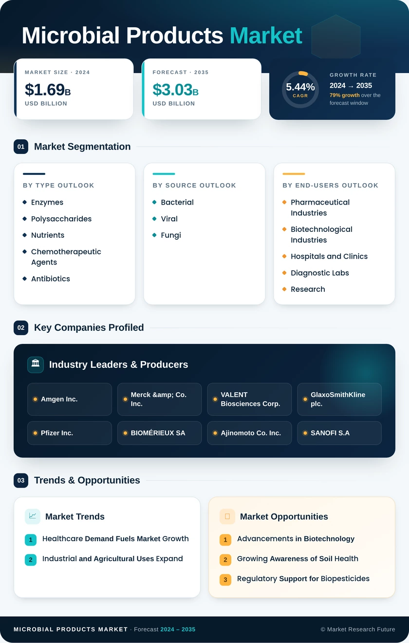 Microbial Products Market Research Report - Forecast to 2035 Infographic