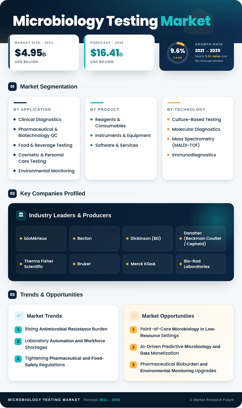 Microbiology Testing Market Research Report—Global Forecast till 2035 Infographic
