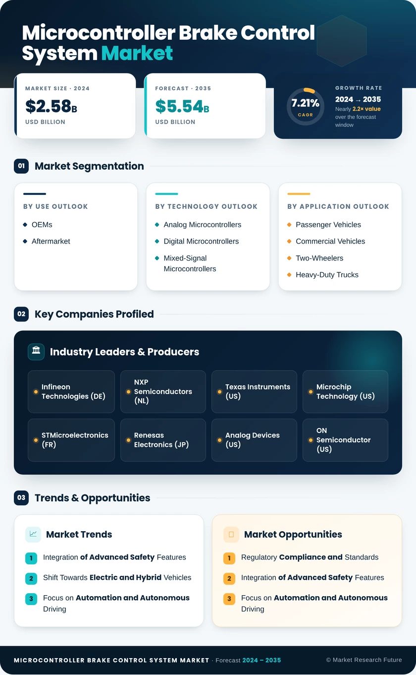 Microcontroller for Brake Control System Market Research Report — Global Forecast till 2035 Infographic