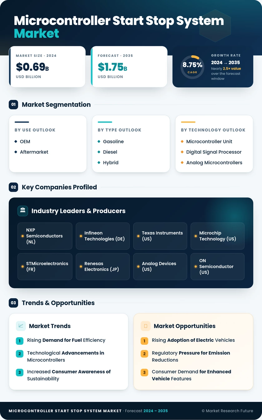 Microcontroller for Start-Stop System Market Research Report - Forecast till 2035 Infographic
