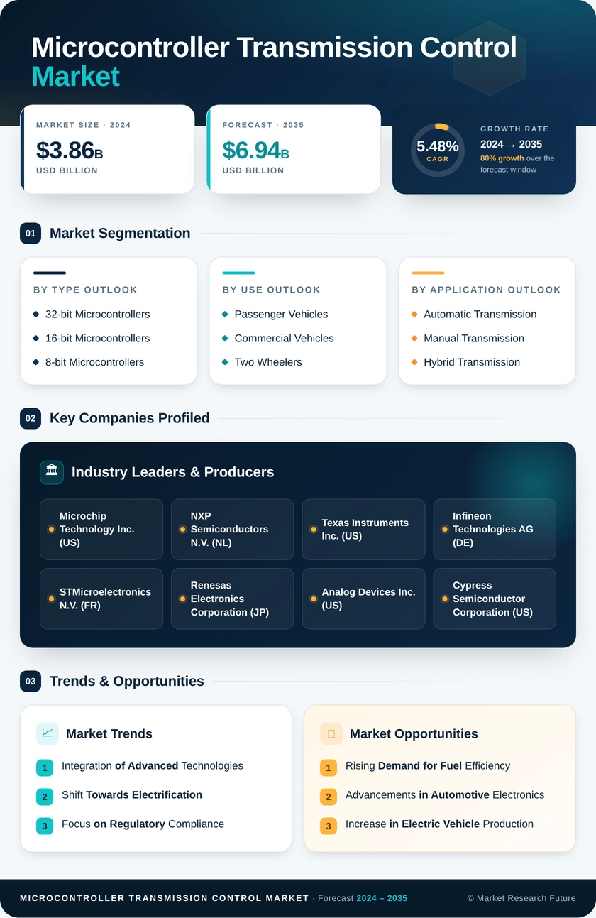 Microcontroller for Transmission Control Market Research Report - Forecast till 2035 Infographic