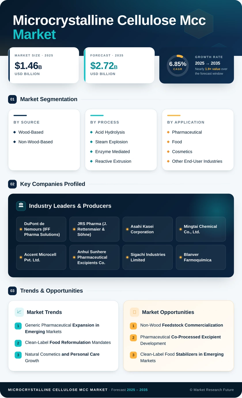 Microcrystalline Cellulose Market Research Report - Forecast till 2035 Infographic