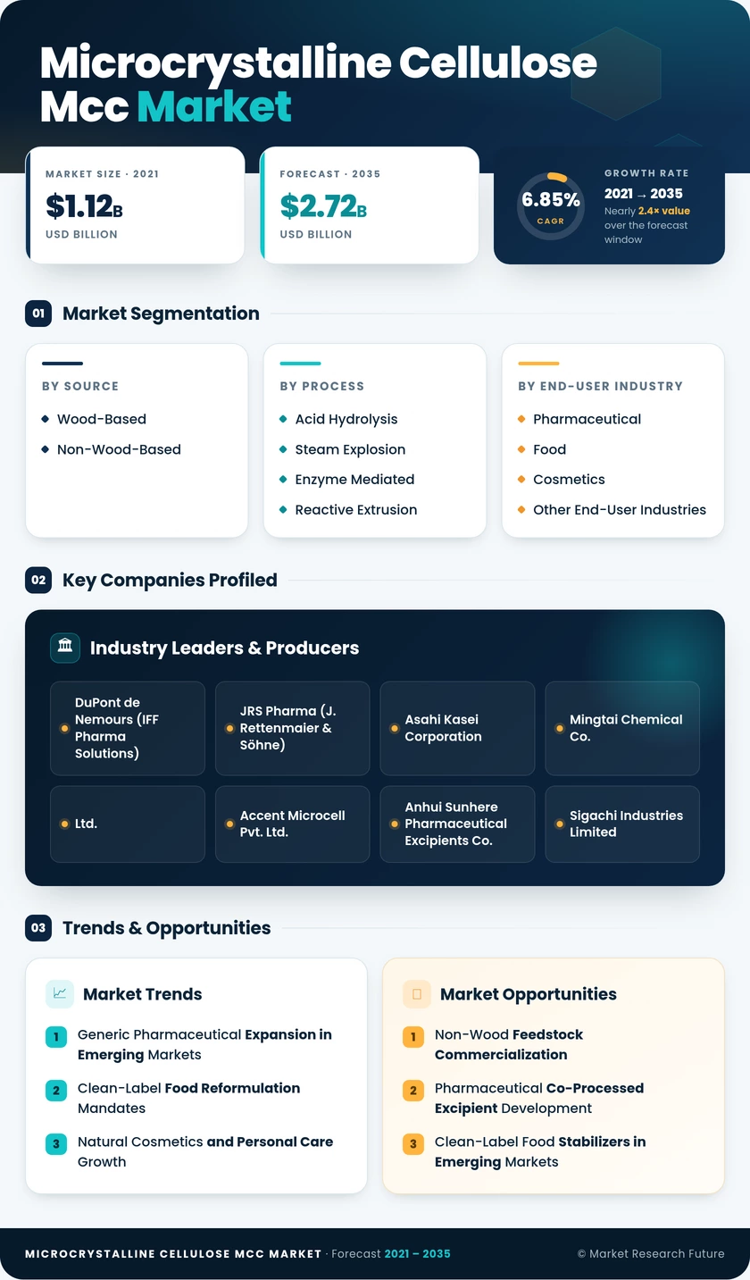 Microcrystalline Cellulose Market Research Report - Forecast till 2035 Infographic