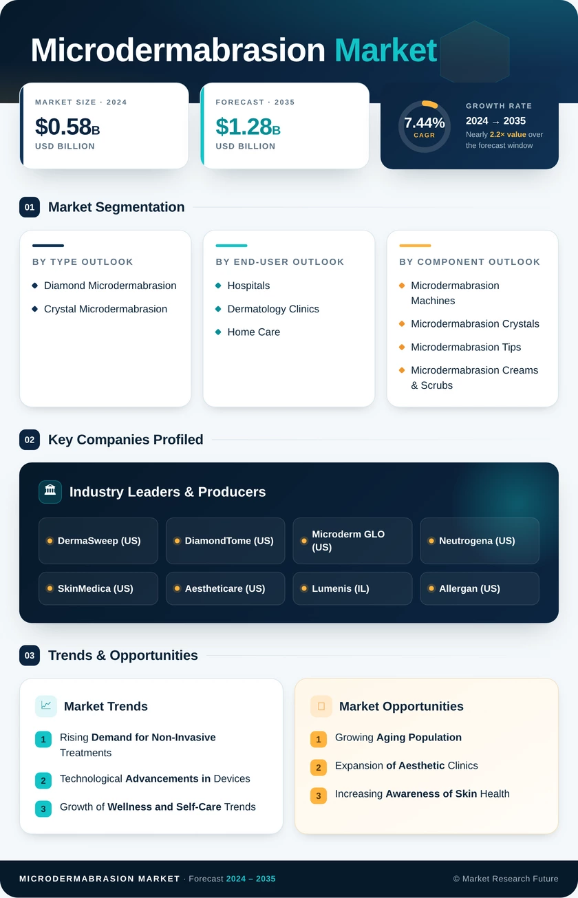 Microdermabrasion Market Research Report - Global Forecast till 2035 Infographic