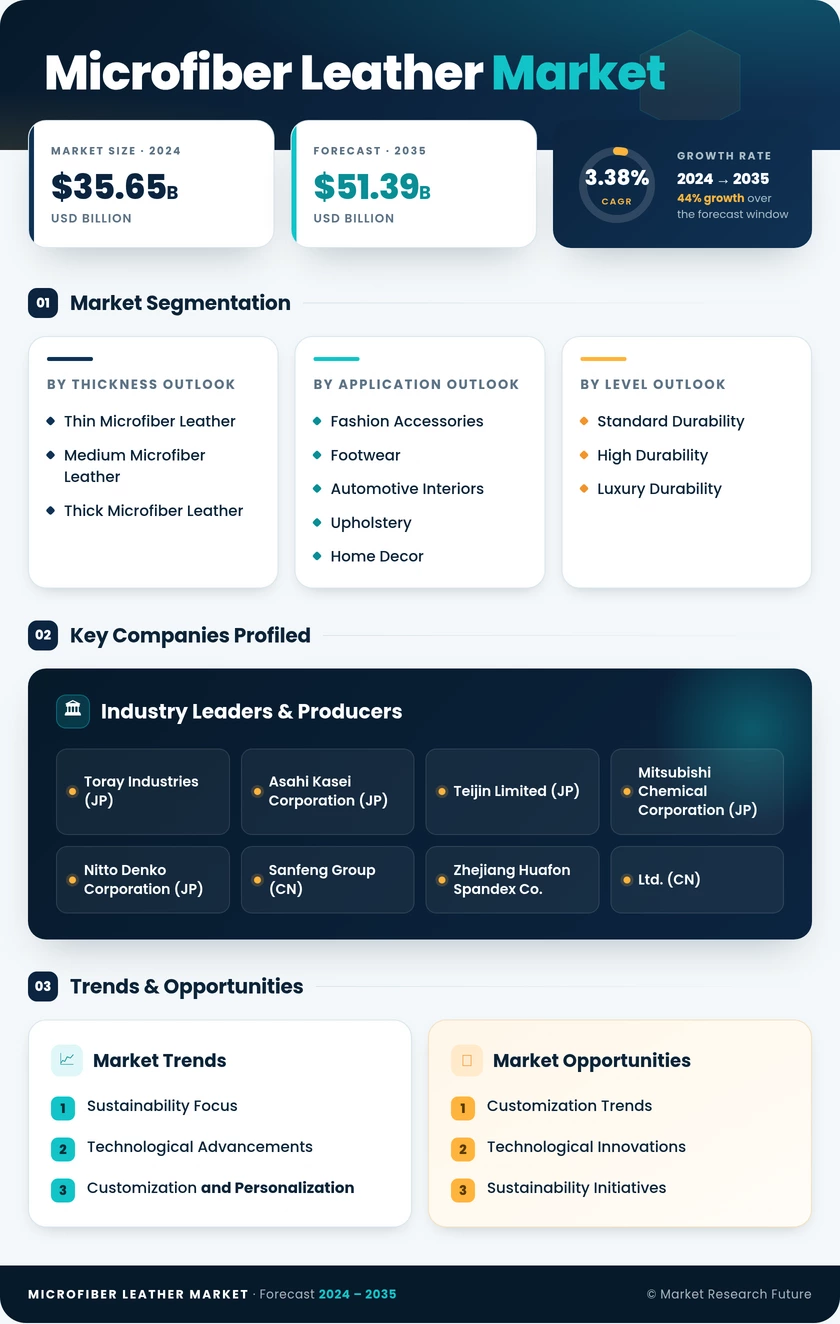 Microfiber Leather Market Research Report- Global Forecast till 2035 Infographic