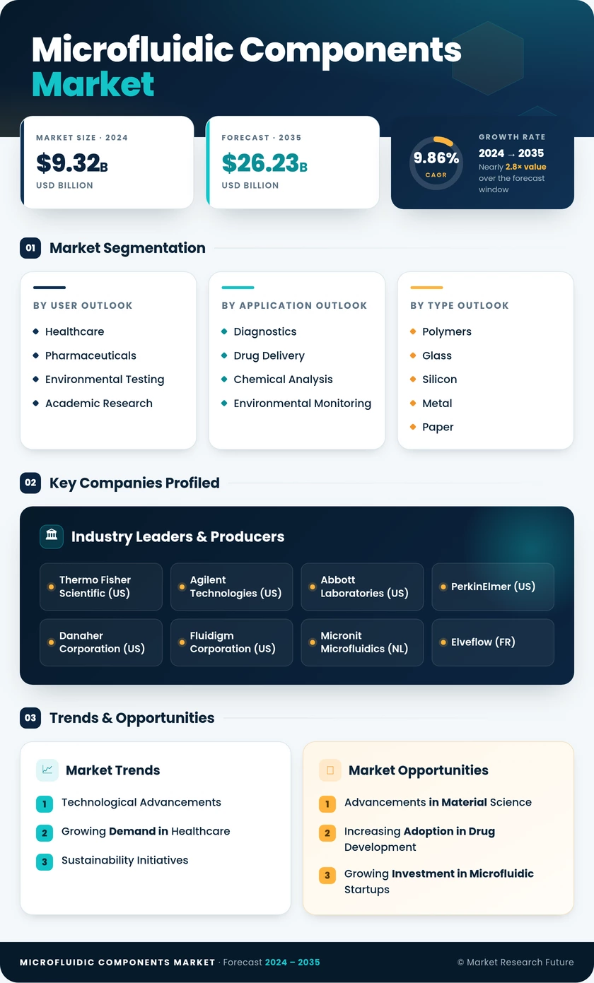Microfluidic Components Market Research Report - Global Forecast by 2035 Infographic