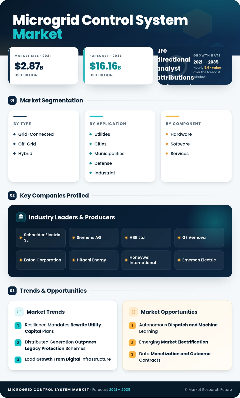 Microgrid Control System Market Research Report - Global Forecast till 2035 Infographic