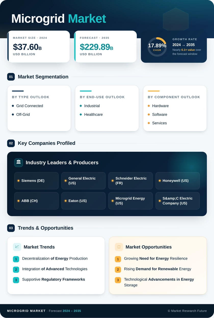 Microgrid Market Research Report - Forecast to 2035 Infographic