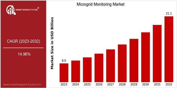 home-ubuntu-www-mrf_ne_design-batch-4-cp-microgrid-monitoring-market size
