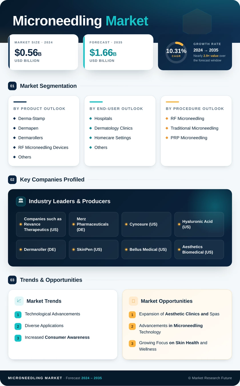 Microneedling Market Research Report—Global Forecast till 2035 Infographic