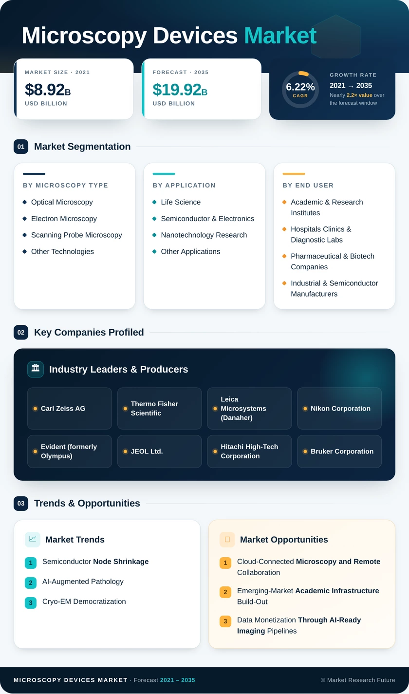 Microscopy Devices Market Research Report- Global Forecast To 2035 Infographic