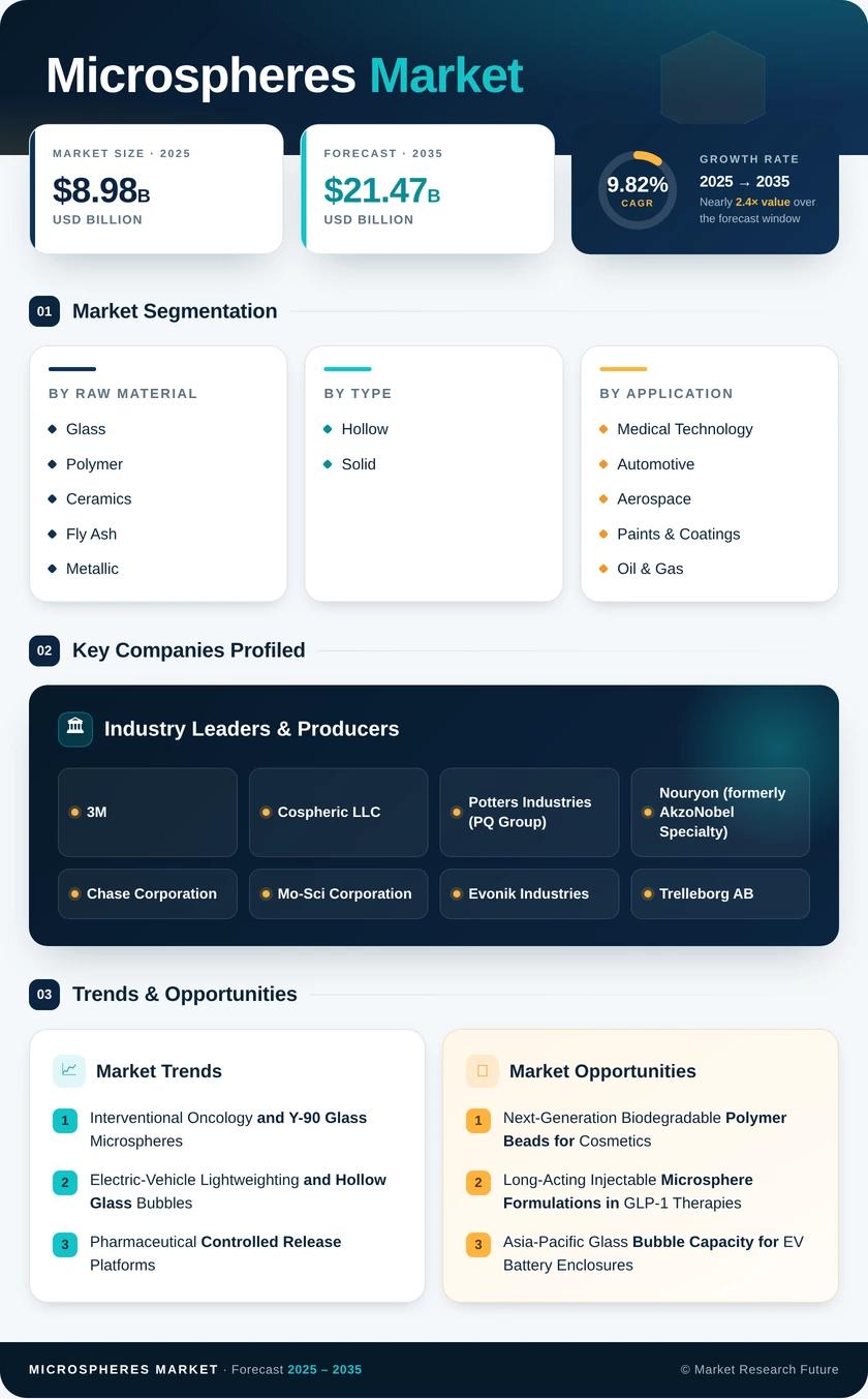 Microspheres Market Research Report - Global Forecast To 2035 Infographic