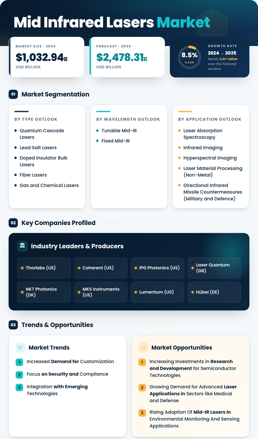 Mid Infrared Lasers Market Research Report-Forecast Till 2035 Infographic