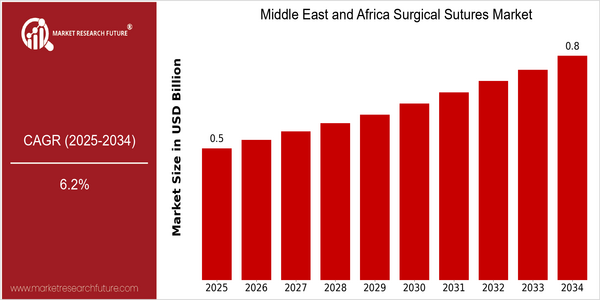 home-ubuntu-www-mrf_ne_design-batch-4-cp-middle-east-and-africa-surgical-sutures-market size