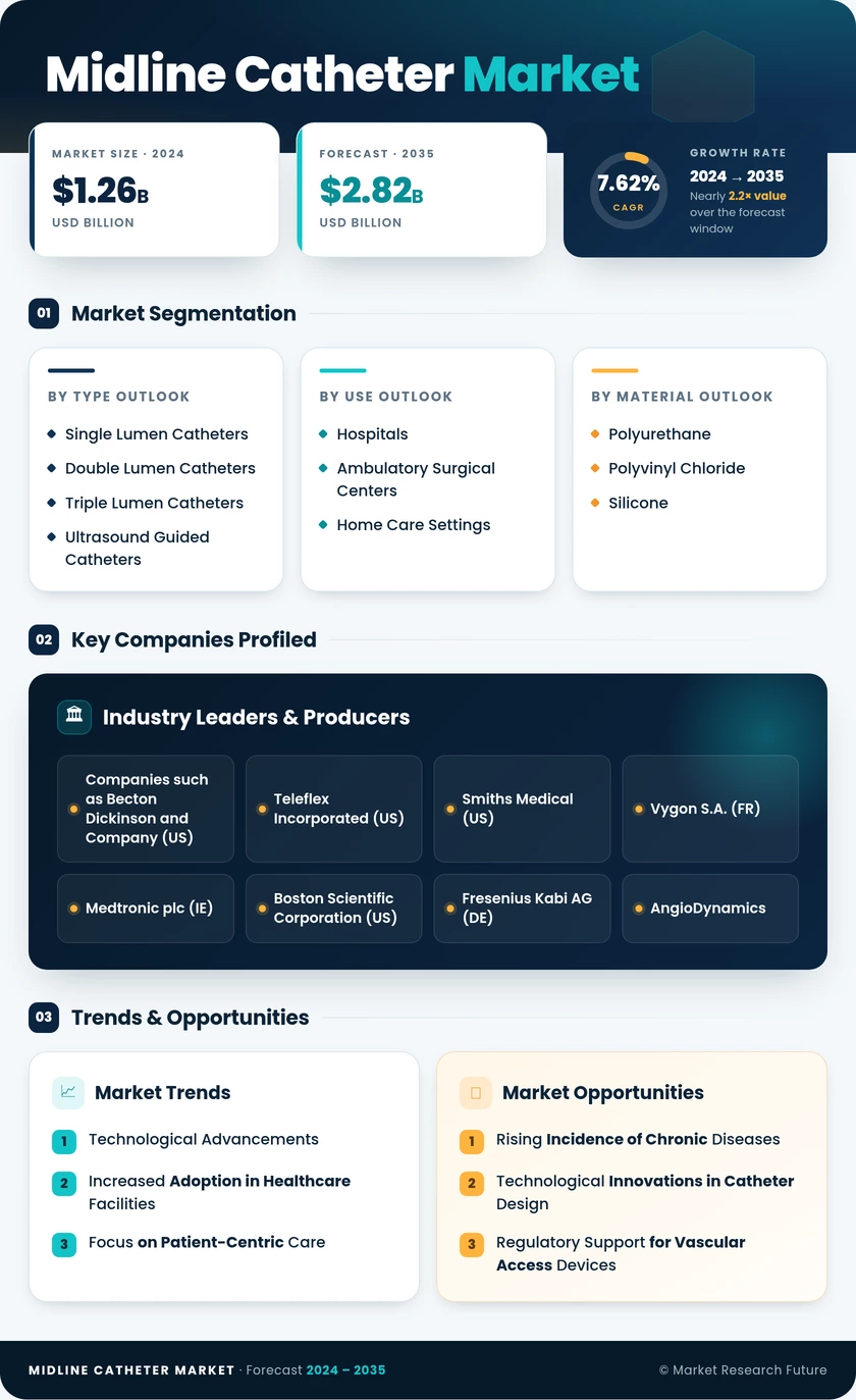 Midline Catheter Market Research Report — Global Forecast till 2035 Infographic