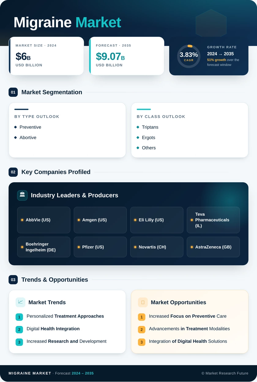 Migraine Market Research Report - Forecast To 2035 Infographic