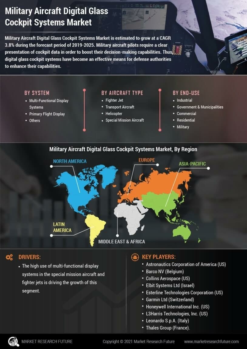 Military Aircraft Digital Glass Cockpit Systems Market