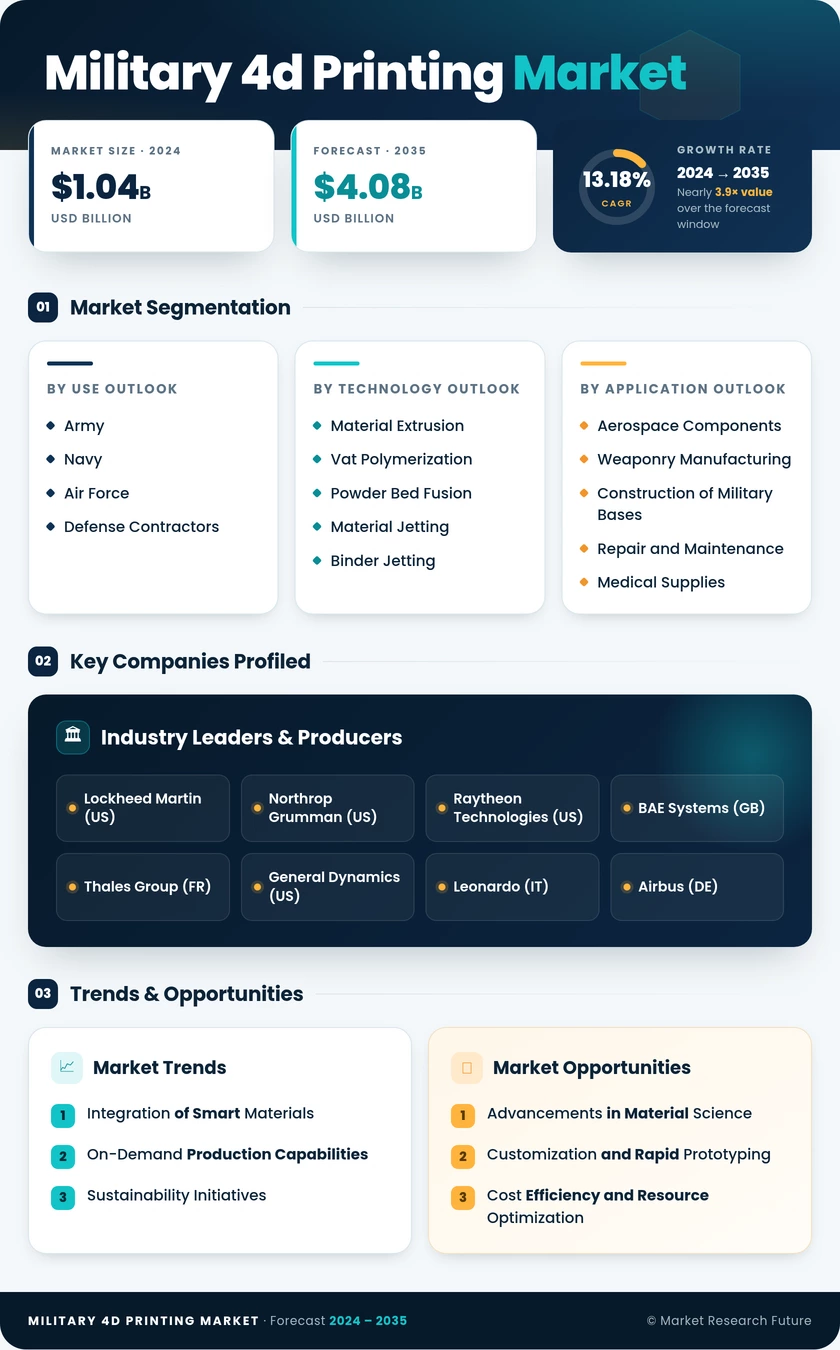 Military 4D Printing Market Research Report - Forecast Till 2035 Infographic