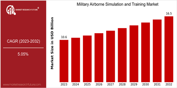 home-ubuntu-www-mrf_ne_design-batch-3-cp-military-airborne-simulation-and-training-market size