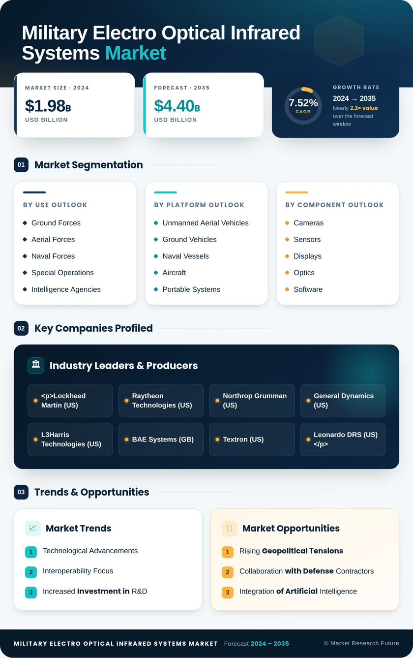 Military Electro-Optical and Infrared Systems Market Research Report - Global Forecast till 2035 Infographic
