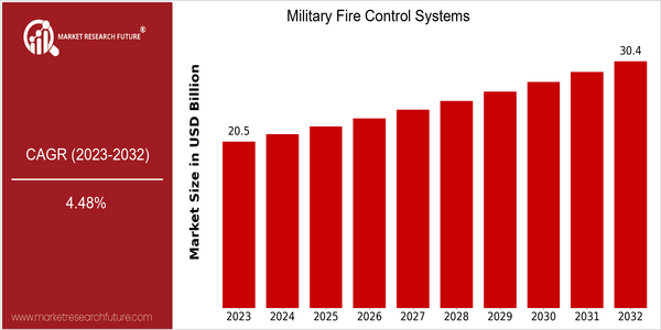 home-ubuntu-www-mrf_ne_design-batch-4-cp-military-fire-control-systems-market size