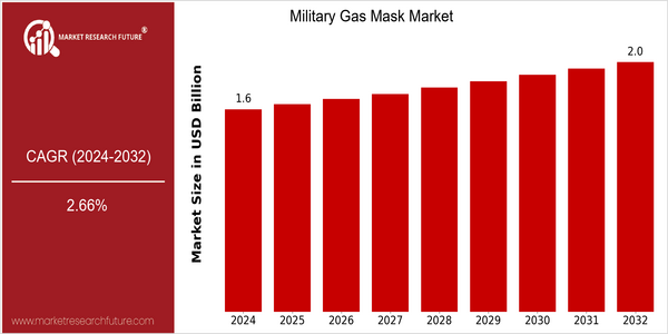 home-ubuntu-www-mrf_ne_design-batch-4-cp-military-gas-mask-market size
