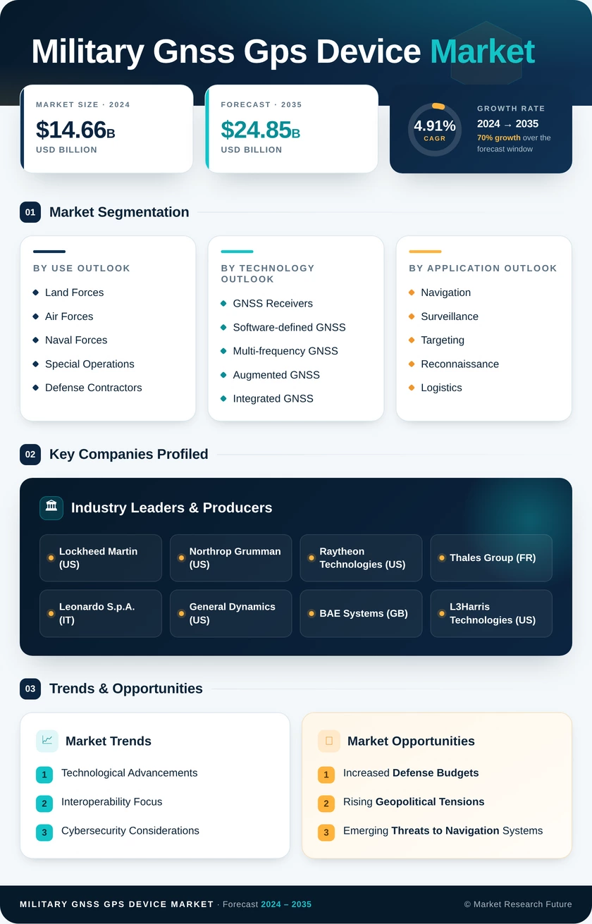 Military Gnss Gps Device Market Research Report - Global Forecast by 2035 Infographic