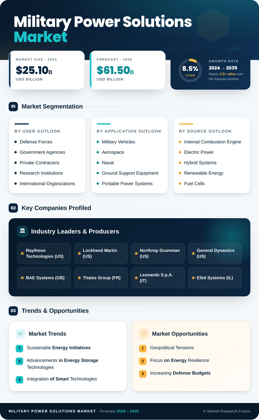 Military Power Solutions Market Research Report—Global Forecast till 2035 Infographic