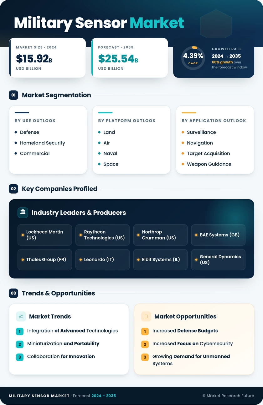 Military Sensor Market Research Report-Forecast Till 2035 Infographic