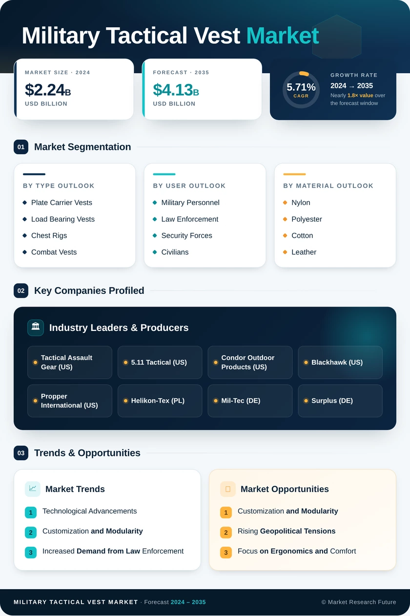 Military Tactical Vest Market Research Report - Forecast till 2035 Infographic